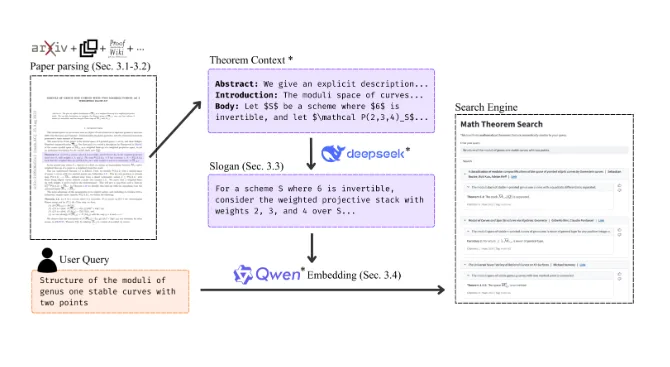 TheoremSearch pipeline diagram